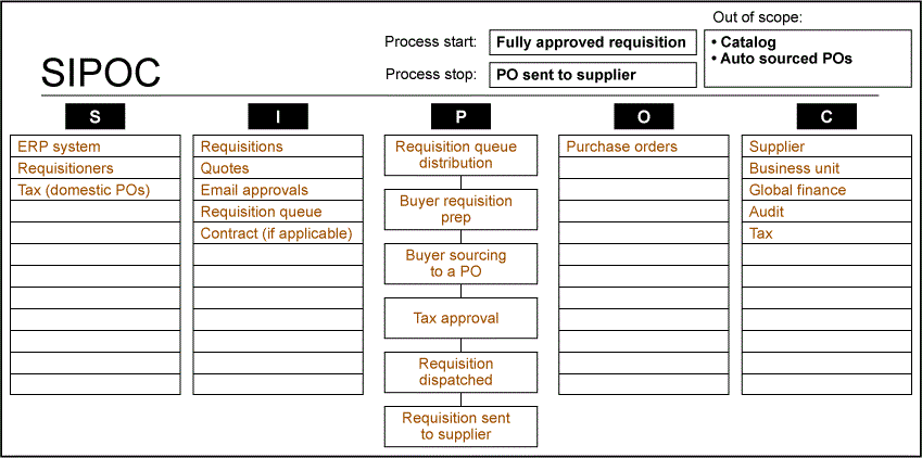 Process Order Sipoc Diagramchart Diagram Chart Lean S Vrogue Co