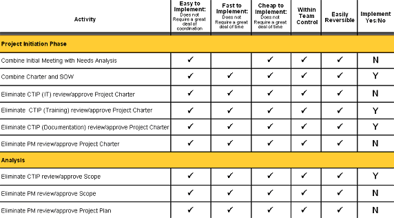 Non Value Activities Identified