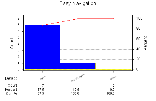 Easy Navigation Pareto