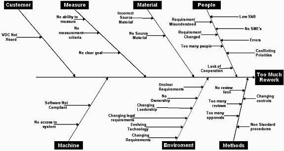 Root Cause Fishbone