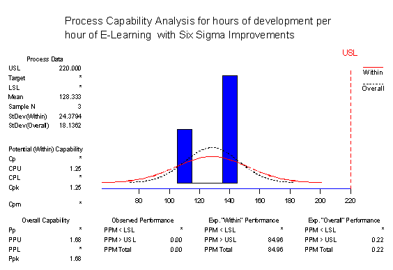 Process Capability After Improvement