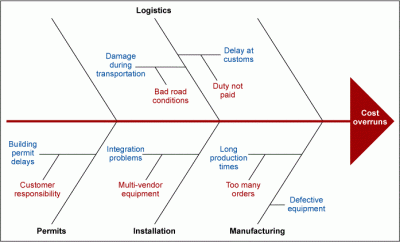 Causes Behind Cost Overruns - iSixSigma