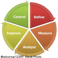 Combining the Power of DMAIC with Testing Processes