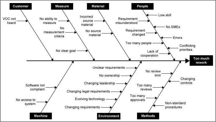 Fishbone Diagram - iSixSigma