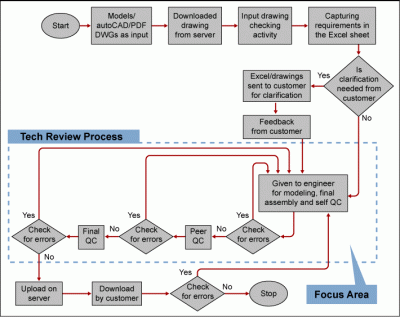 Flow Chart of CAD Models and Drawings Delivery Process - iSixSigma