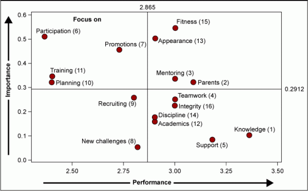 Importance Versus Performance - iSixSigma