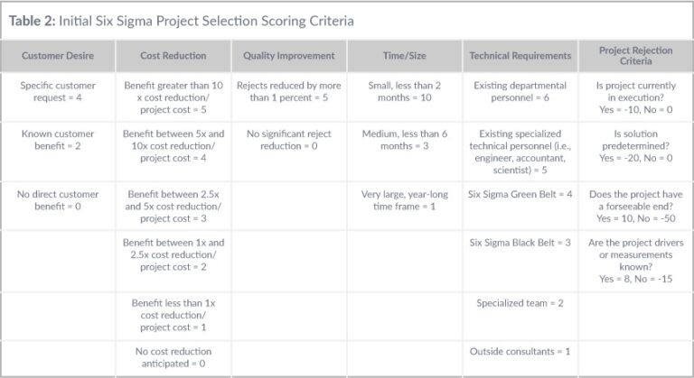 Use Point System for Better Six Sigma Project Selection