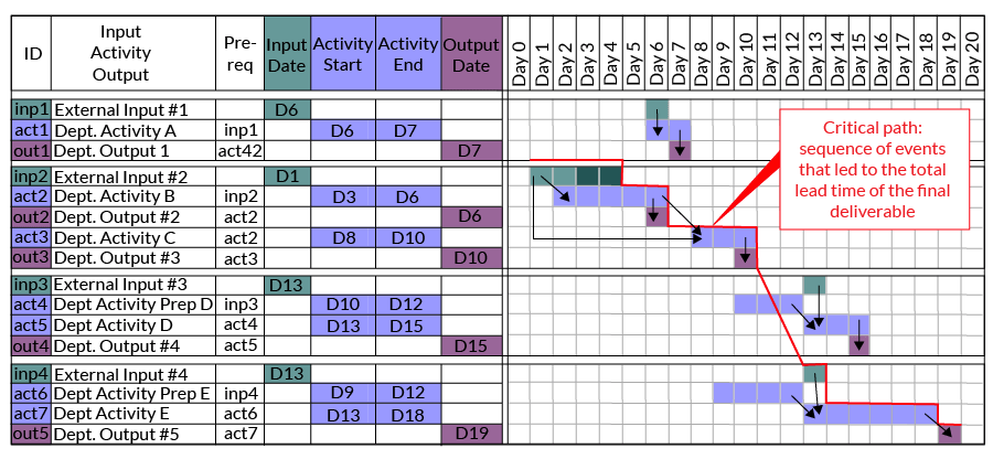 Figure 3: Input, Activity and Output With Critical Path Outlined