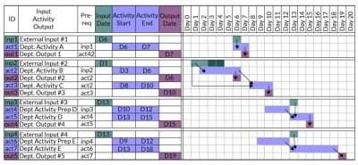 Input Activity and Output within Sample Department - iSixSigma