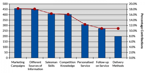 Using Data Analysis To Identify Six Sigma Sales Projects 9714