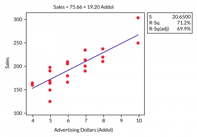 Model 2 Fitted Line Plot - ISixSigma