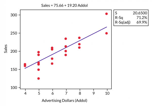 Checking Simple Linear Regression Analysis Using 5ss 0351