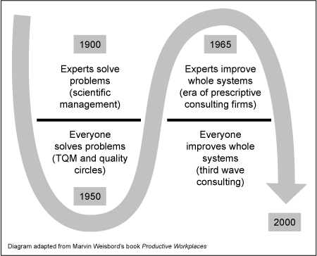 Figure 1: Progress of Solving People Complexity Issues