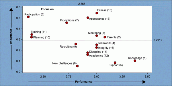 Quadrant Plot - iSixSigma