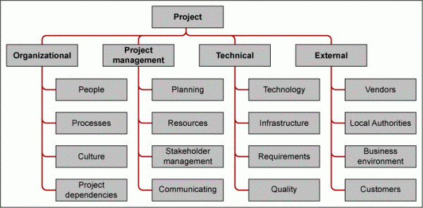 Sample Issue Breakdown Structure - Isixsigma