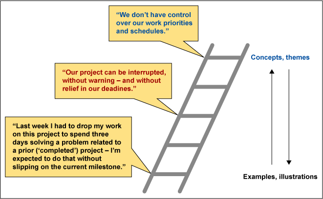 The Ladder Of Abstraction Isixsigma