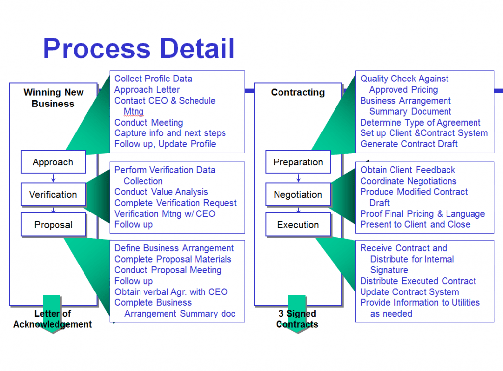 Figure 3 This Process Map Focuses On Seller Activities Click To Enlarge Isixsigma 