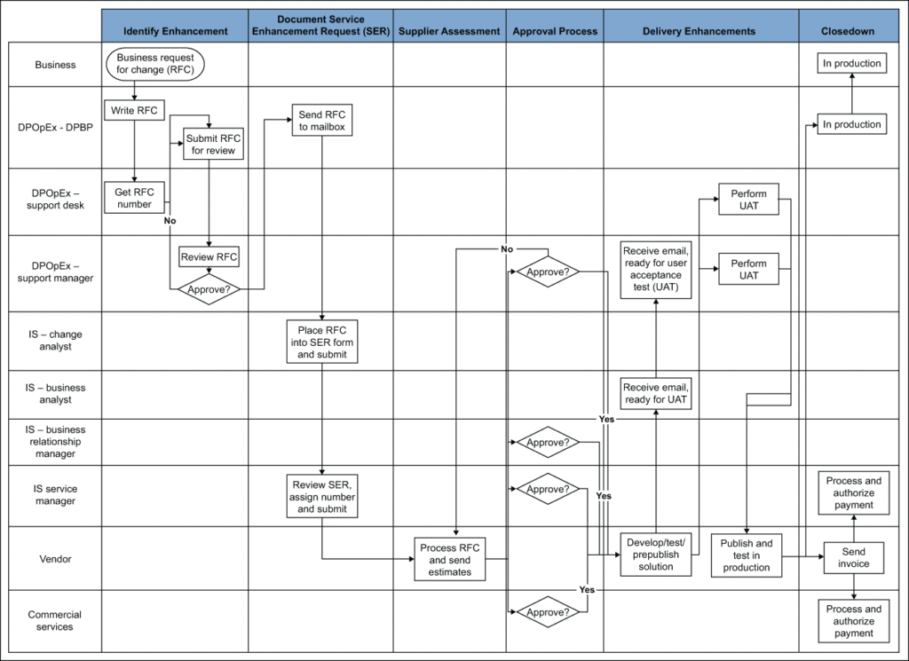 Figure 2: As-is Process Map - iSixSigma