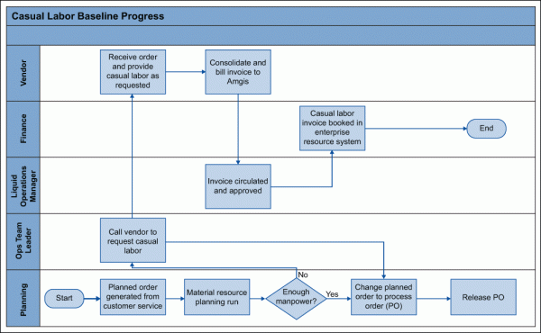 Case Study: Use Six Sigma to Reduce Temporary Labor Expenses