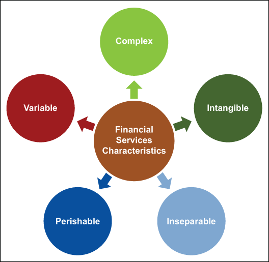 Which Are The Chief Characteristics Of Financial Services Mcq