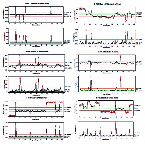 Individual Control Charts iSixSigma