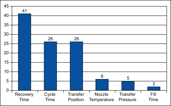 Figure 11: Pareto Chart of Significant Variables – Before