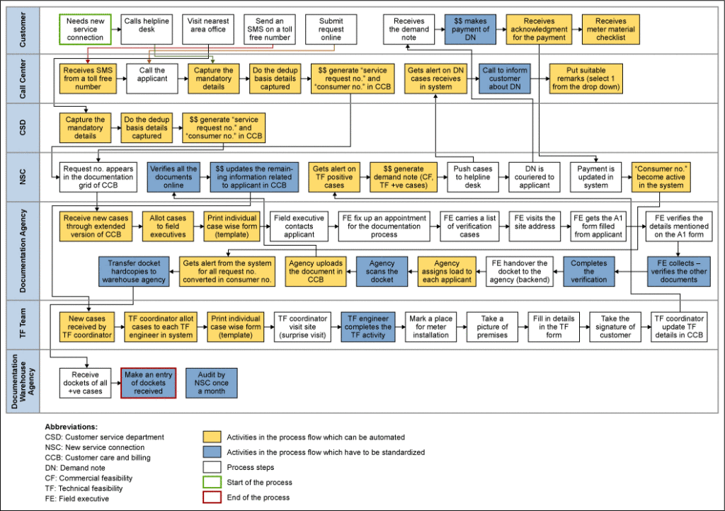 example-of-modern-business-process-flowchart-isixsigma