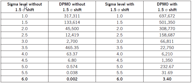 chart six sigma in c Levels term Short Sigma and term Long