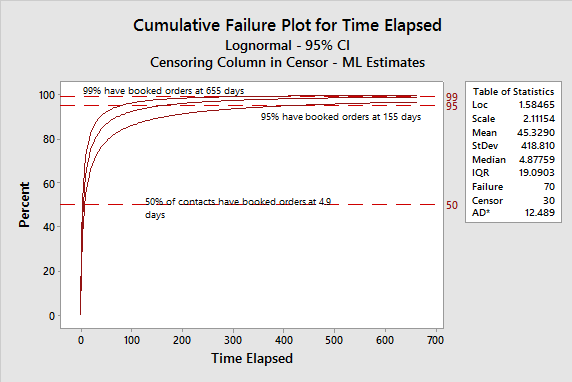 Figure 8: Cumulative Failure Plot for Time Elapsed