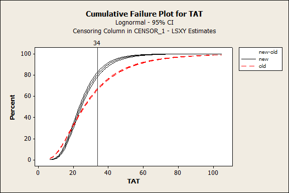 Figure 13: Cumulative Failure Plot for Turnaround Time for Expense Reports