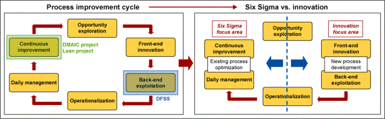 Process Optimization Vs Process Improvement