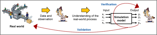 Validation And Verification Process