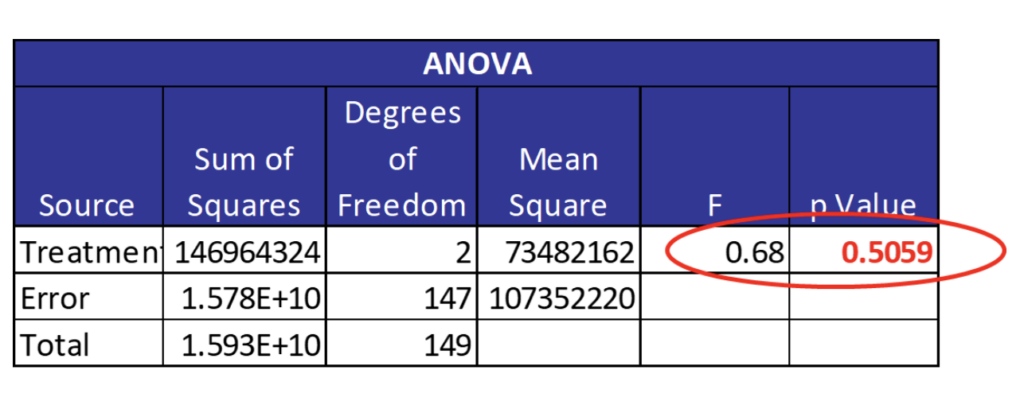 What Is P And F Value In Anova