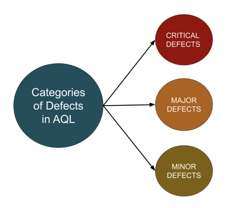 Acceptable Quality Level (AQL) Definition