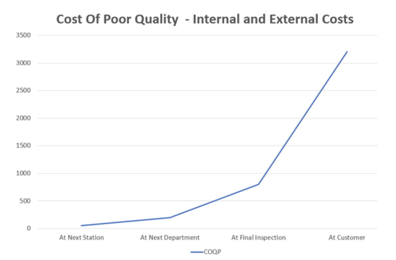 cost-of-poor-quality-copq-definition