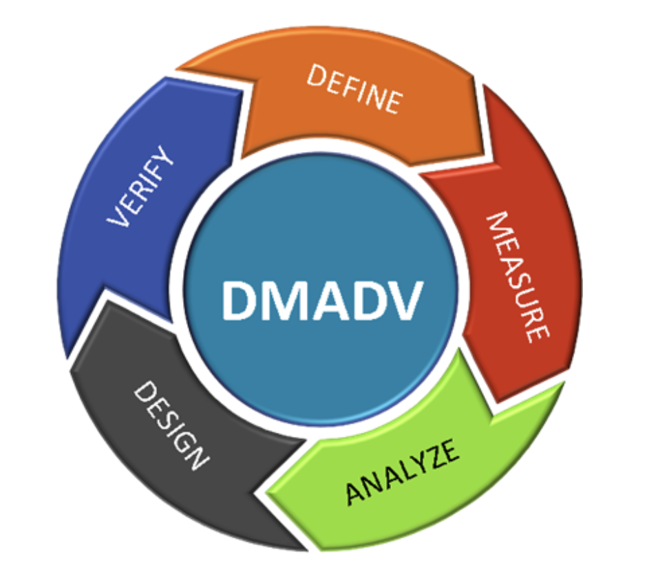 Methods now. Шесть сигм DMAIC. Цикл DMAIC. Методология DMAIC. Метод DMADV.