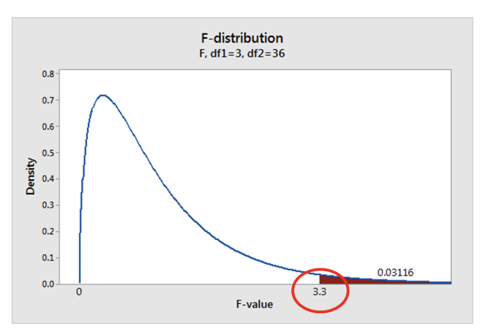 F-value (ANOVA) Definition