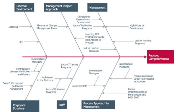 Fishbone Diagram Definition