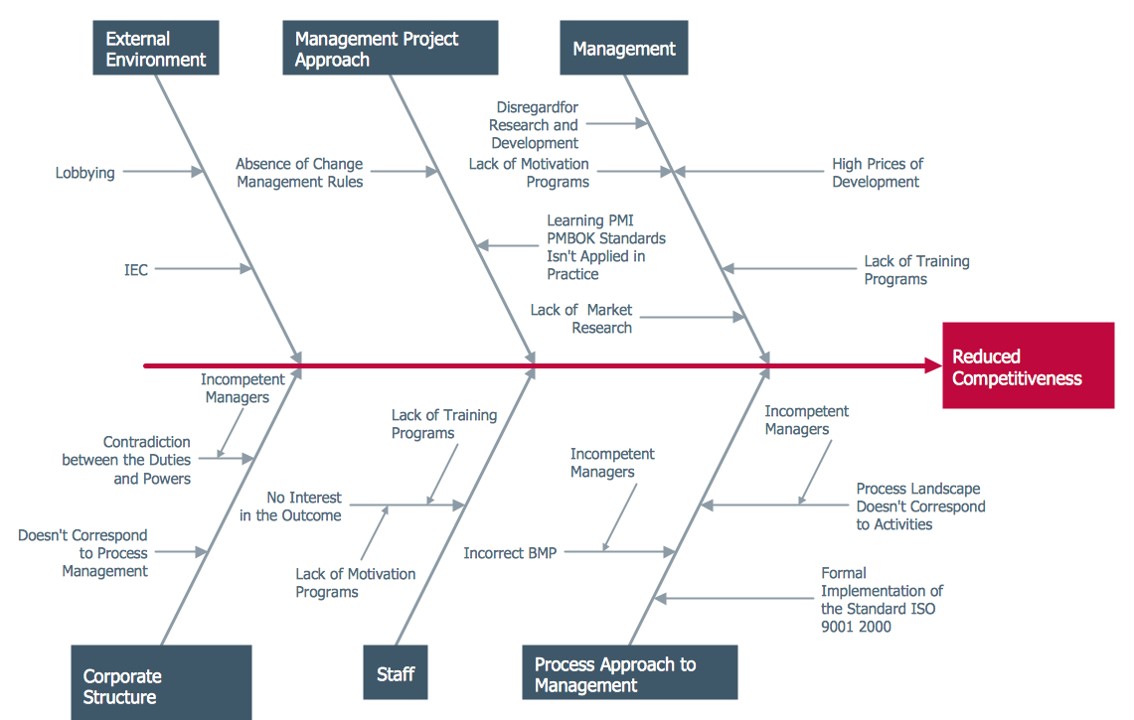 fishbone-diagram-definition