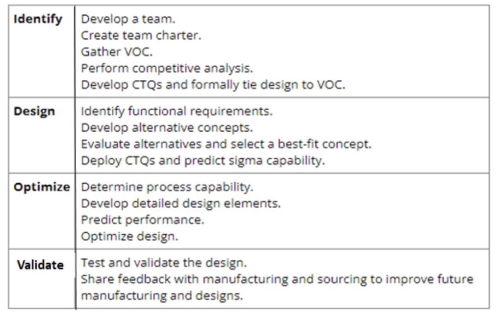 Identify, Design, Optimize, Validate (IDOV) Definition