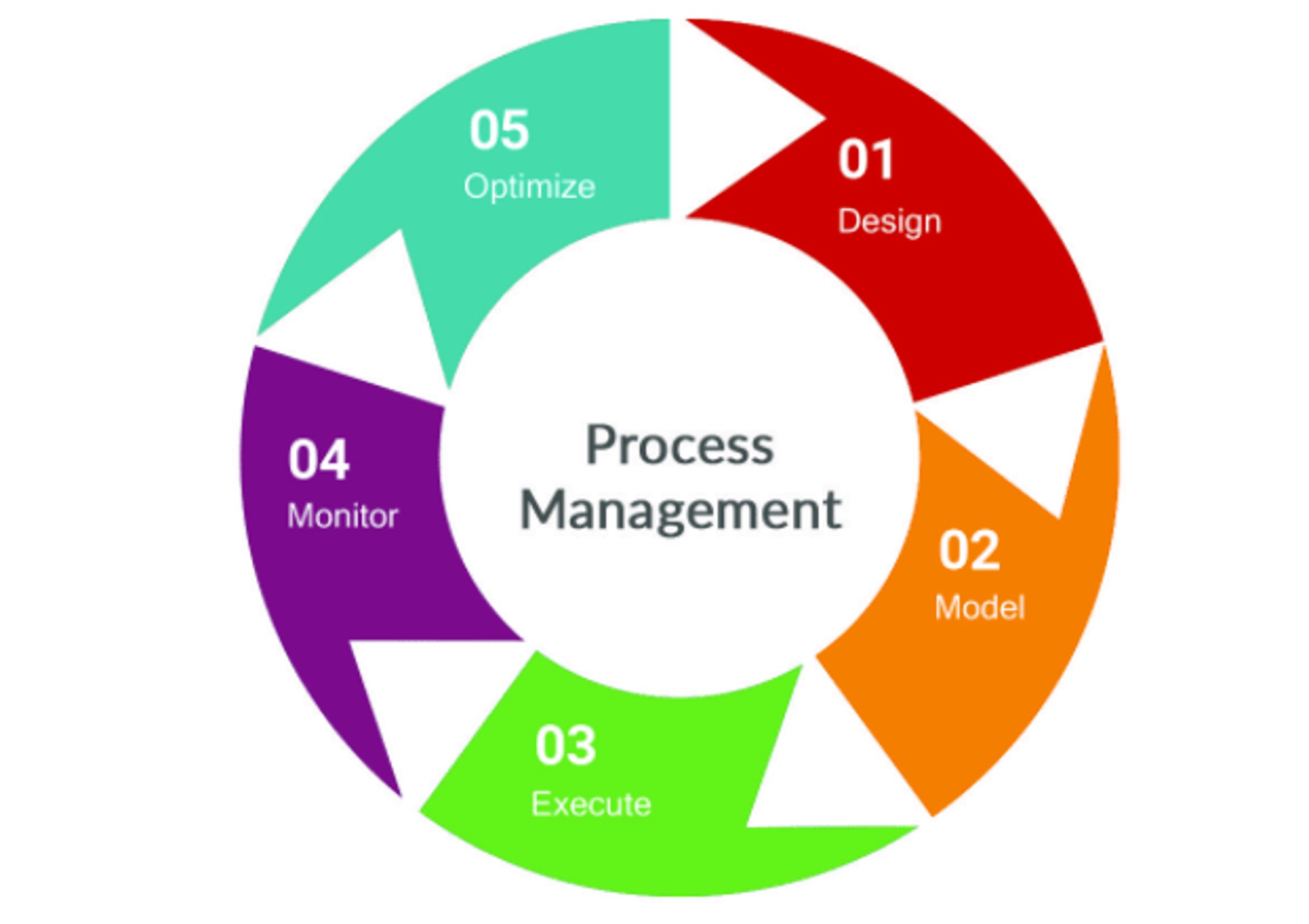 The Benefits Of A Process Management System