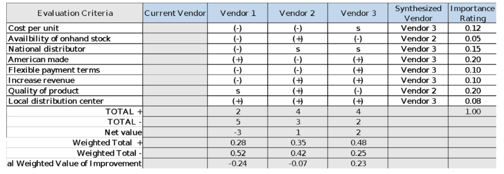 Pugh Matrix Definition