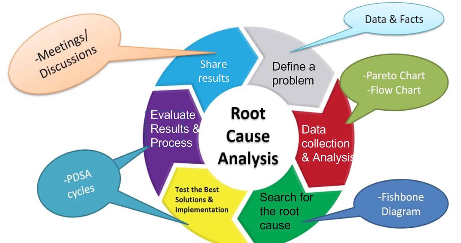 The Dos and Don'ts of Conducting Root Cause Analysis - isixsigma.com