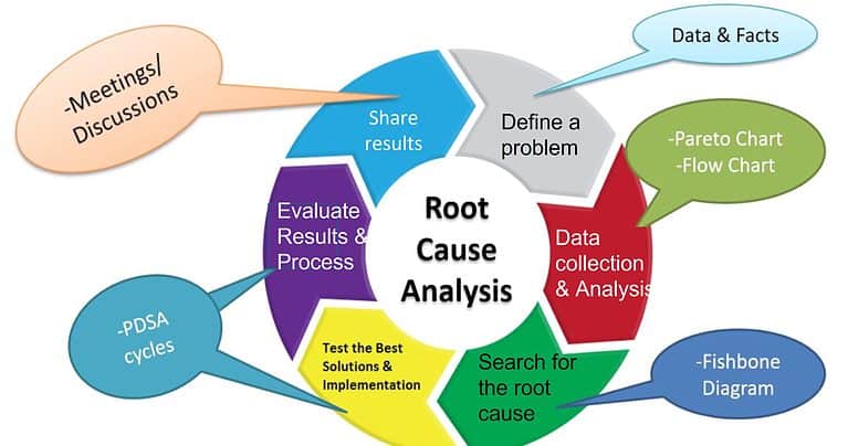 The Dos and Don'ts of Conducting Root Cause Analysis - isixsigma.com