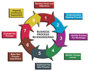 Reengineering: A Methodology To Create A More Efficient Organization ...