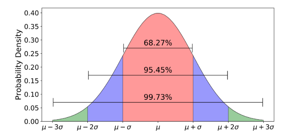 Normal Distribution Definition