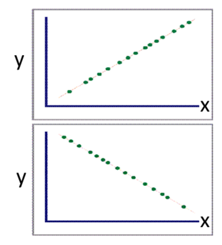 Exploring The Meaning Of A Linear Relationship Isixsigma