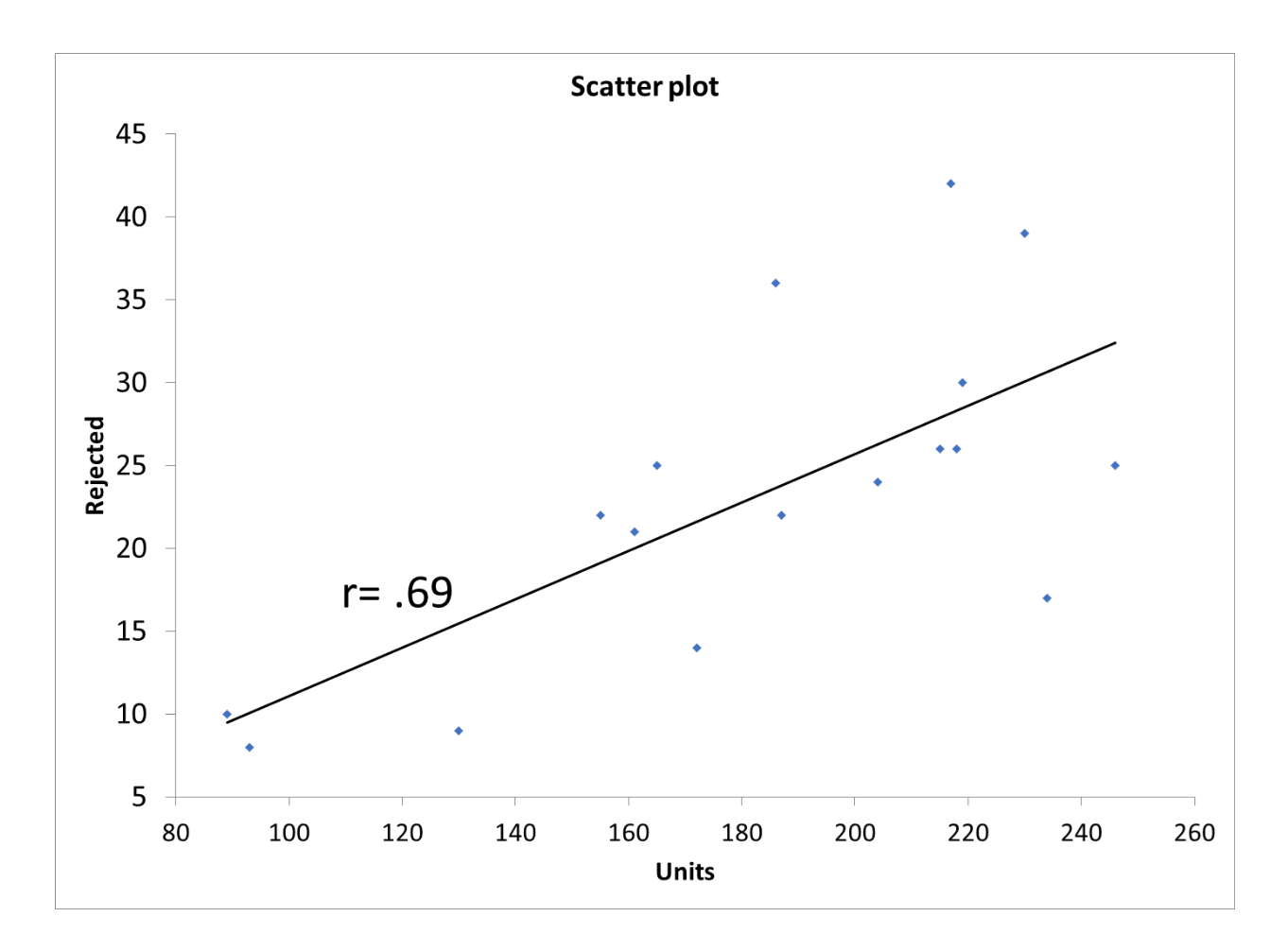 Exploring The Meaning Of A Linear Relationship Isixsigma