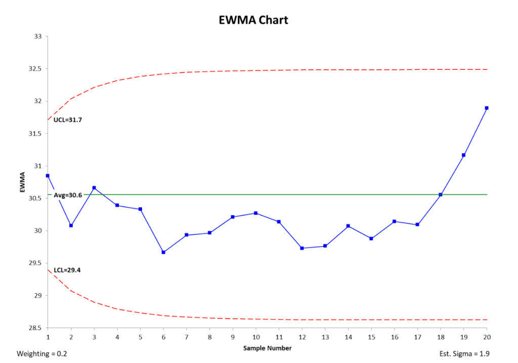 Exponentially Weighted Moving Average (EWMA) Definition