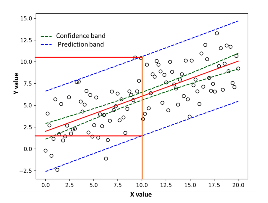 prediction-band-or-prediction-interval-definition